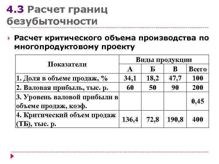 4. 3 Расчет границ безубыточности Расчет критического объема производства по многопродуктовому проекту  