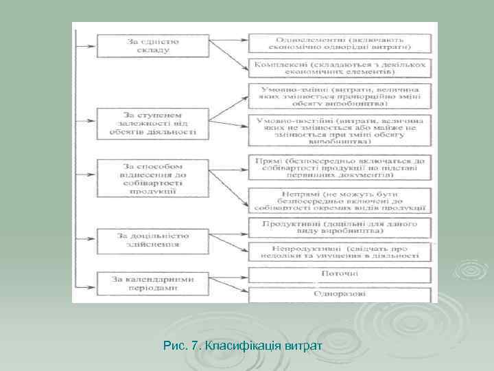 Рис. 7. Класифікація витрат 