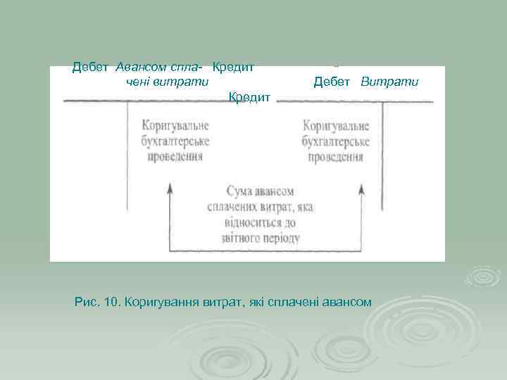 Дебет Авансом спла- Кредит  чені витрати    Дебет Витрати  