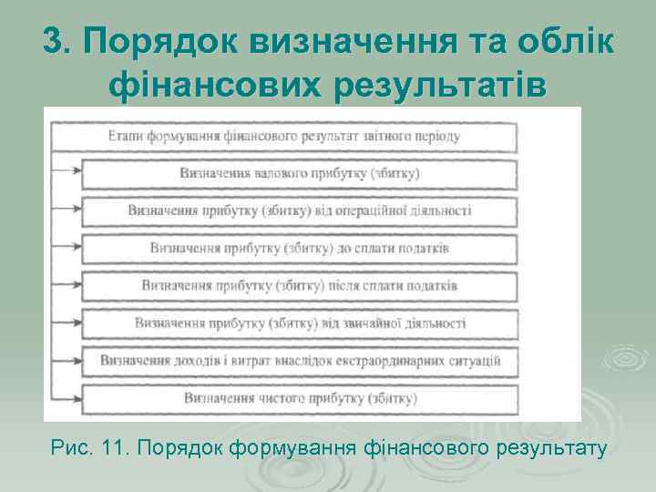 3. Порядок визначення та облік фінансових результатів Рис. 11. Порядок формування фінансового результату 