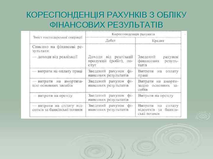 КОРЕСПОНДЕНЦІЯ РАХУНКІВ З ОБЛІКУ ФІНАНСОВИХ РЕЗУЛЬТАТІВ 
