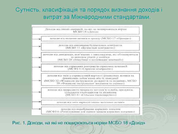  Сутність, класифікація та порядок визнання доходів і  витрат за Міжнародними стандартами. Рис.