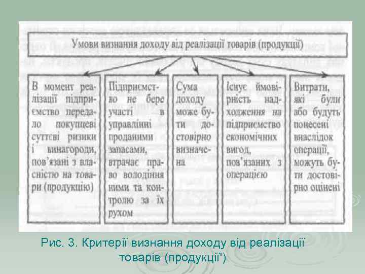 Рис. 3. Критерії визнання доходу від реалізації    товарів (продукції') 