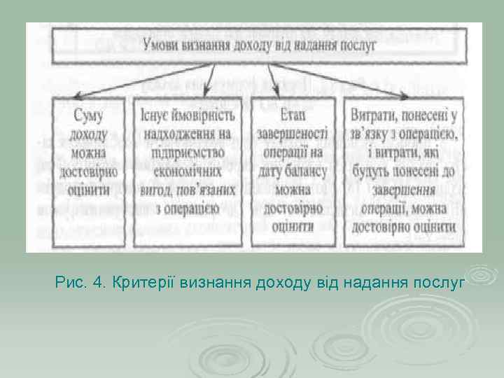 Рис. 4. Критерії визнання доходу від надання послуг 