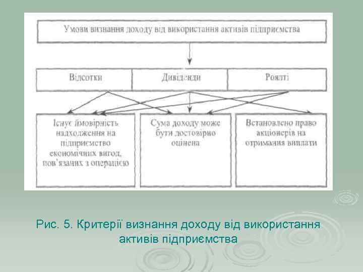 Рис. 5. Критерії визнання доходу від використання    активів підприємства 