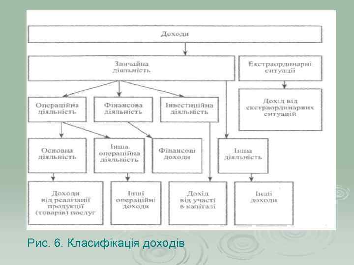 Рис. 6. Класифікація доходів 