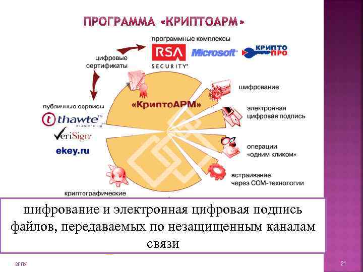  шифрование и электронная цифровая подпись файлов, передаваемых по незащищенным каналам   