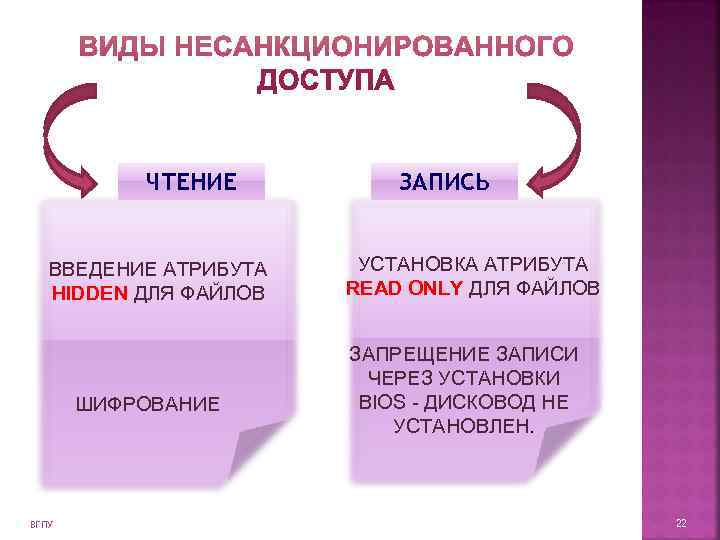   ЧТЕНИЕ   ЗАПИСЬ ВВЕДЕНИЕ АТРИБУТА  УСТАНОВКА АТРИБУТА  HIDDEN ДЛЯ