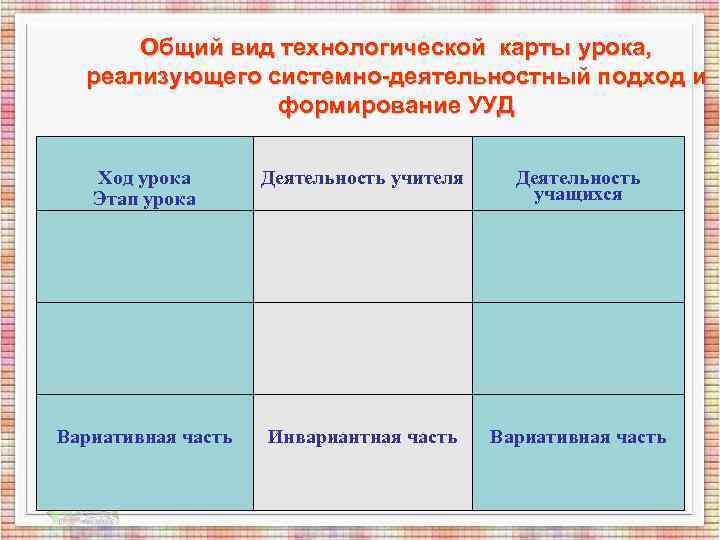Общий вид технологической карты урока, реализующего системно-деятельностный подход и формирование Общий вид технологической карты урока, реализующего системно-деятельностный подход и формирование