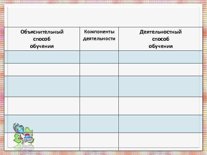Объяснительный Компоненты Деятельностный способ деятельности способ обучения Объяснительный Компоненты Деятельностный способ деятельности способ обучения