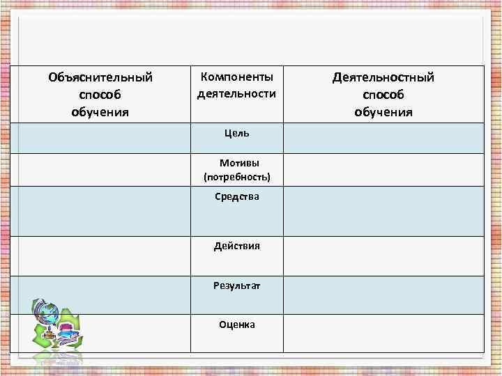 Объяснительный Компоненты Деятельностный способ деятельности способ обучения Объяснительный Компоненты Деятельностный способ деятельности способ обучения