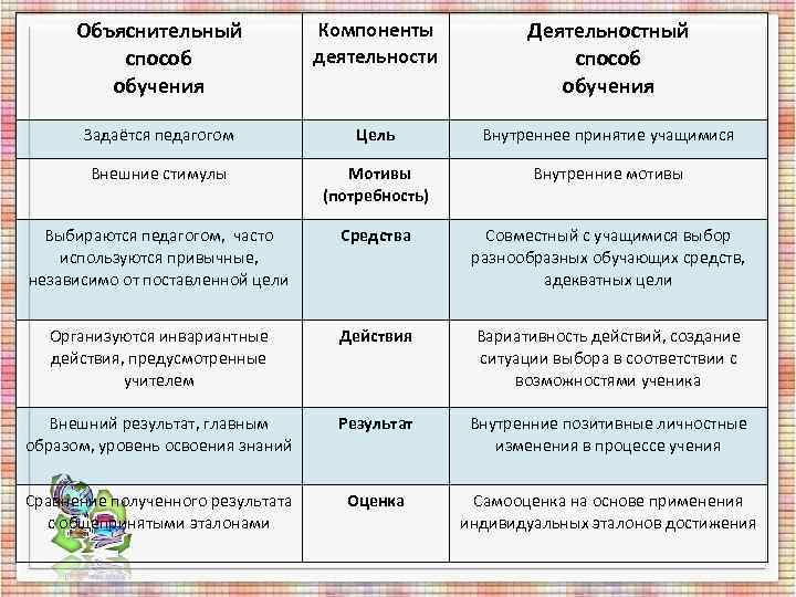 Объяснительный Компоненты Деятельностный способ Объяснительный Компоненты Деятельностный способ