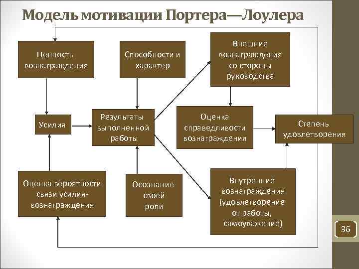 Модель мотивации Портера—Лоулера     Внешние  Ценность  Способности и 