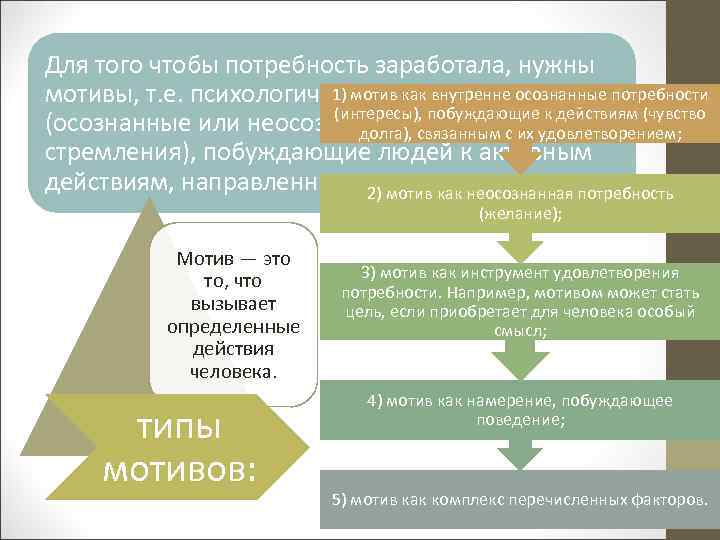 Для того чтобы потребность заработала, нужны мотивы, т. е. психологические причины   