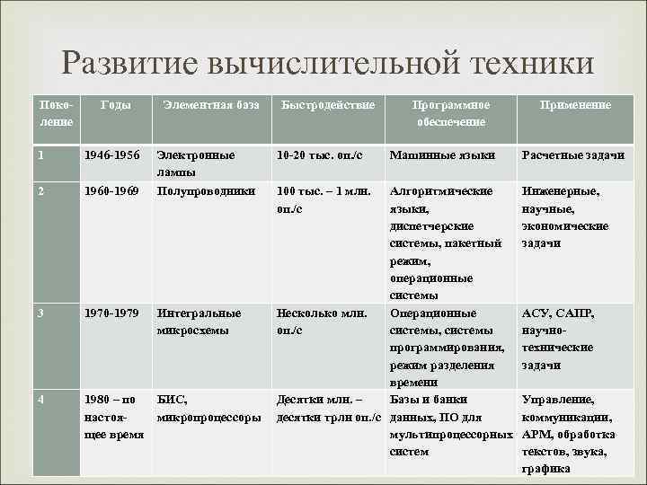   Развитие вычислительной техники Поко- Годы Элементная база  Быстродействие  Программное 