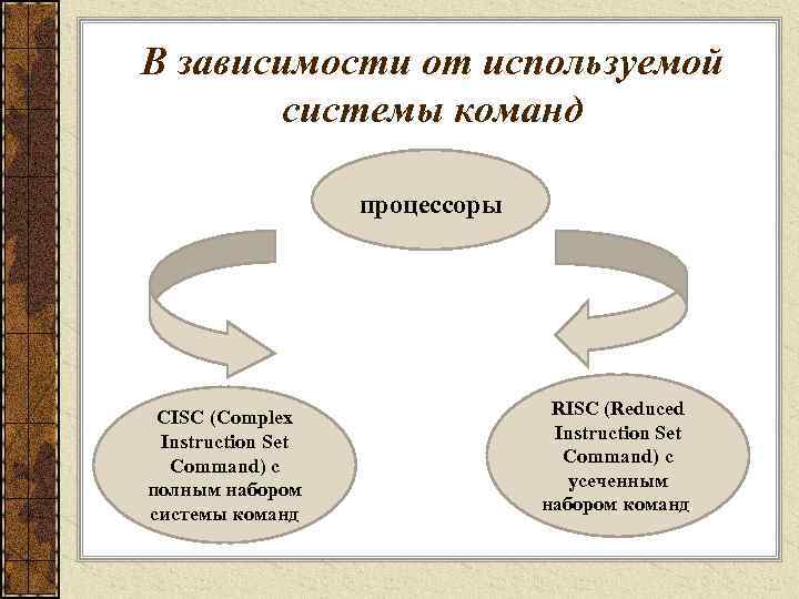 В зависимости от используемой   системы команд     процессоры CISC