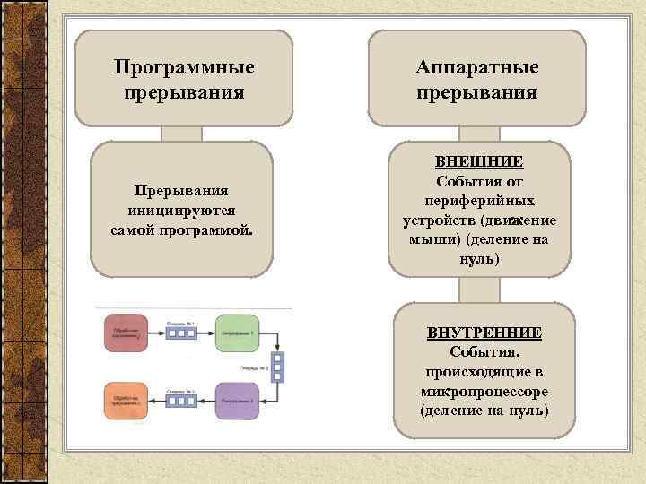 Программные   Аппаратные прерывания      ВНЕШНИЕ   