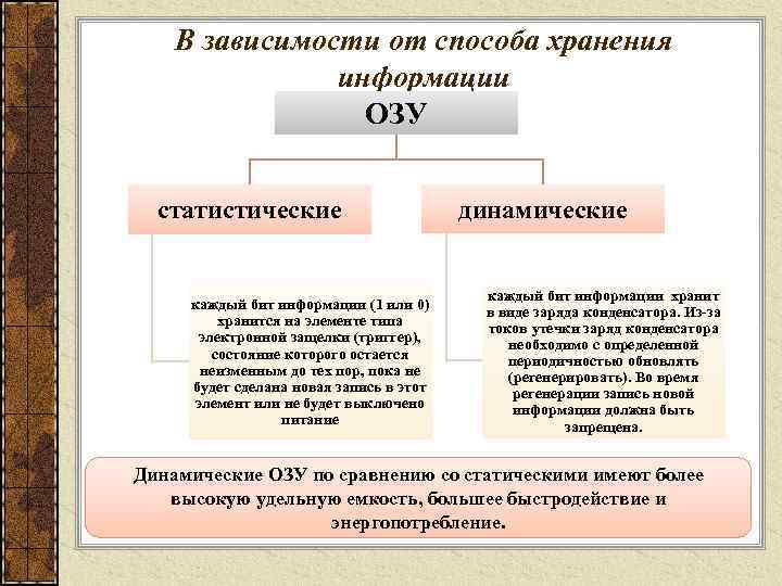   В зависимости от способа хранения    информации   ОЗУ