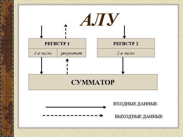     АЛУ РЕГИСТР 1   РЕГИСТР 2 1 -е число