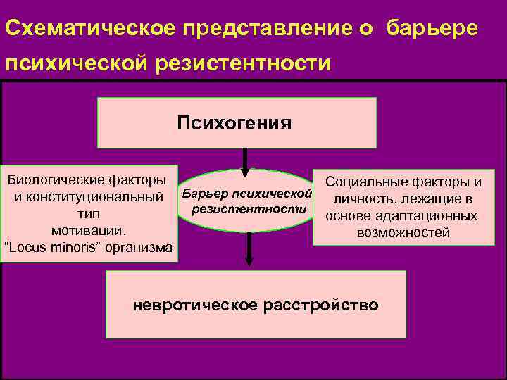 Схематическое представление о барьере психической резистентности     Психогения  Биологические факторы