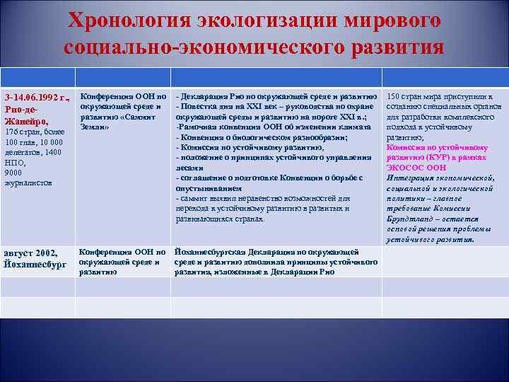     Хронология экологизации мирового   социально-экономического развития 3 -14. 06.