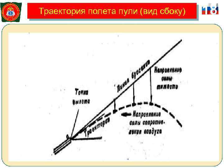 Траектория полета пули (вид сбоку) 18 