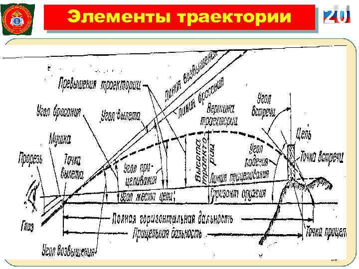 Элементы траектории  20      20 