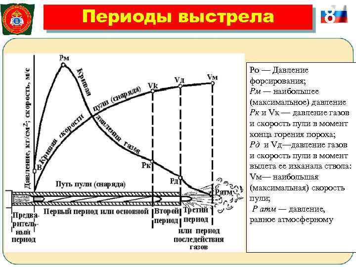 Периоды выстрела    8    Ро — Давление  