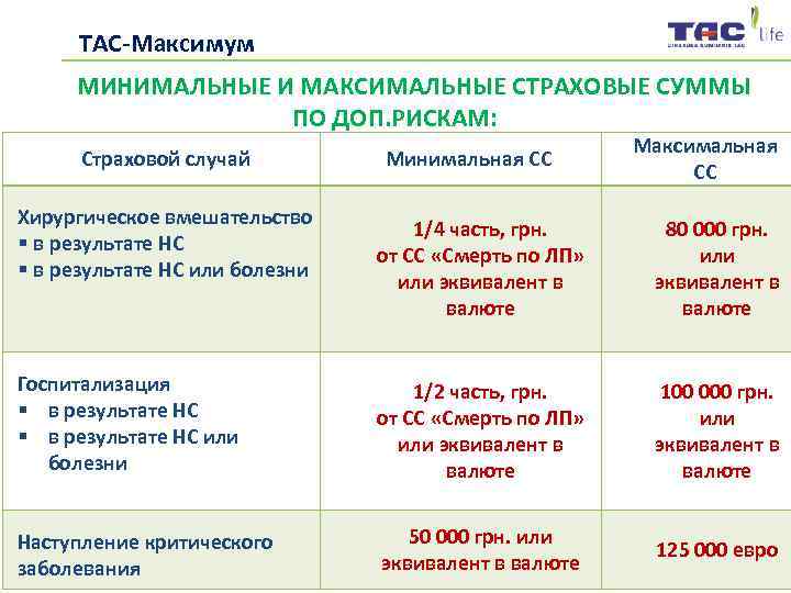  ТАС-Максимум  МИНИМАЛЬНЫЕ И МАКСИМАЛЬНЫЕ СТРАХОВЫЕ СУММЫ     ПО ДОП.