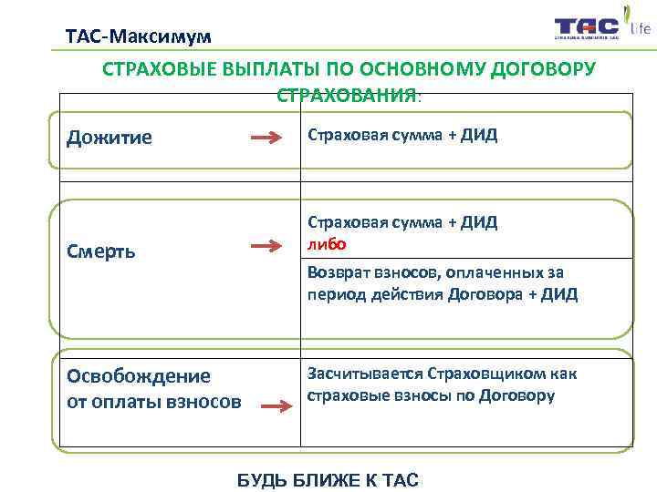 ТАС-Максимум  СТРАХОВЫЕ ВЫПЛАТЫ ПО ОСНОВНОМУ ДОГОВОРУ    СТРАХОВАНИЯ: Дожитие  