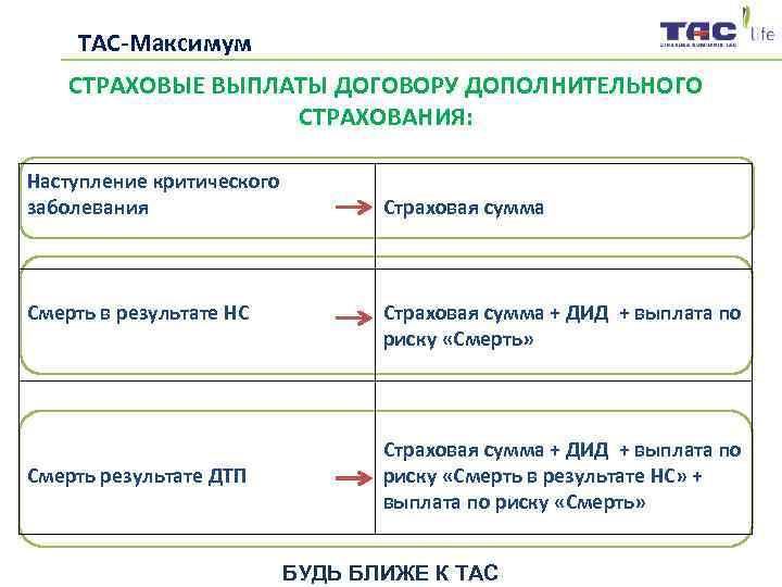  ТАС-Максимум СТРАХОВЫЕ ВЫПЛАТЫ ДОГОВОРУ ДОПОЛНИТЕЛЬНОГО     СТРАХОВАНИЯ:  Наступление критического