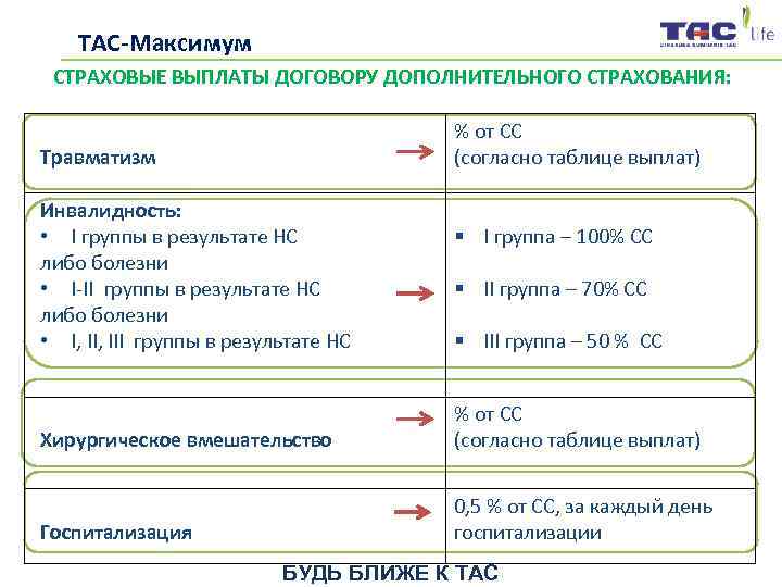   ТАС-Максимум СТРАХОВЫЕ ВЫПЛАТЫ ДОГОВОРУ ДОПОЛНИТЕЛЬНОГО СТРАХОВАНИЯ:    % от СС