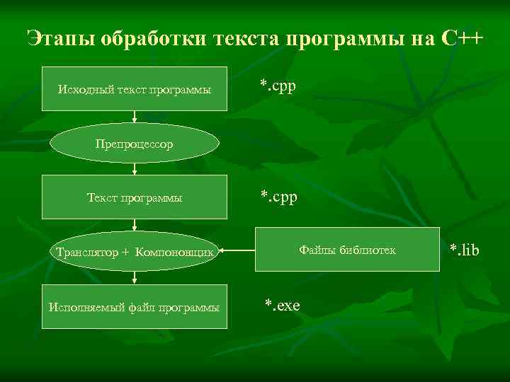 Этапы обработки текста программы на С++  Исходный текст программы  *. cpp 
