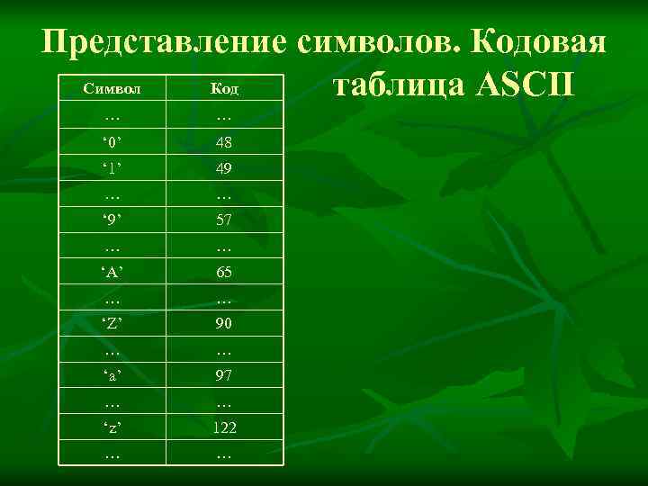 Представление символов. Кодовая  Символ Код  таблица ASCII  … …  ‘