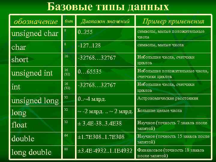    Базовые типы данных обозначение  бит Диапазон значений   Пример