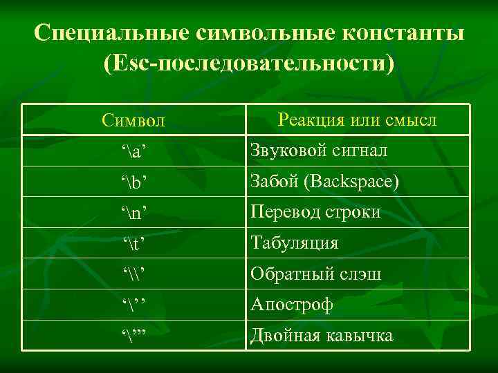 Специальные символьные константы (Esc-последовательности)  Символ  Реакция или смысл  ‘a’ Звуковой сигнал