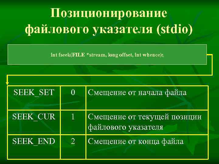  Позиционирование  файлового указателя (stdio)  int fseek(FILE *stream, long offset, int whence);