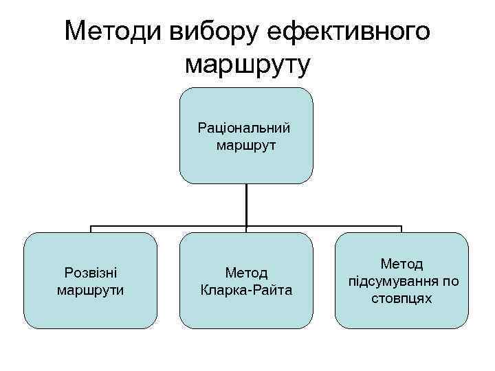 Методи вибору ефективного   маршруту   Раціональний    маршрут 