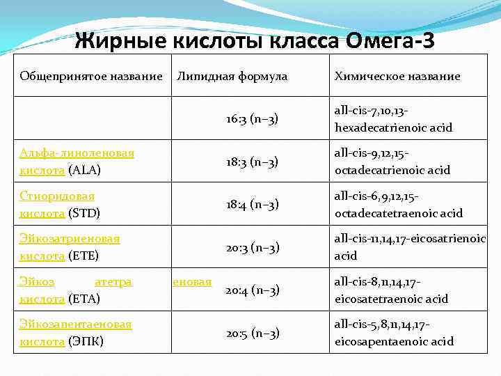   Жирные кислоты класса Омега-3 Общепринятое название  Липидная формула  Химическое название