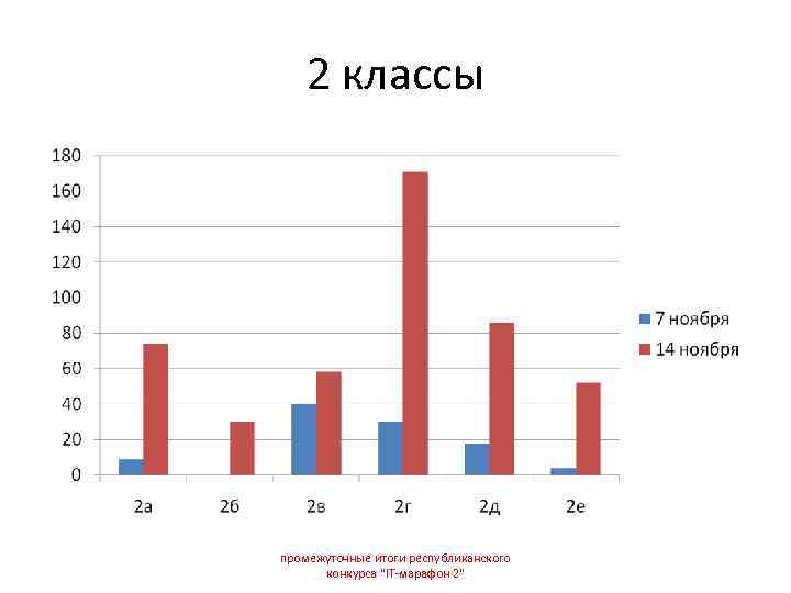   2 классы промежуточные итоги республиканского  конкурса 
