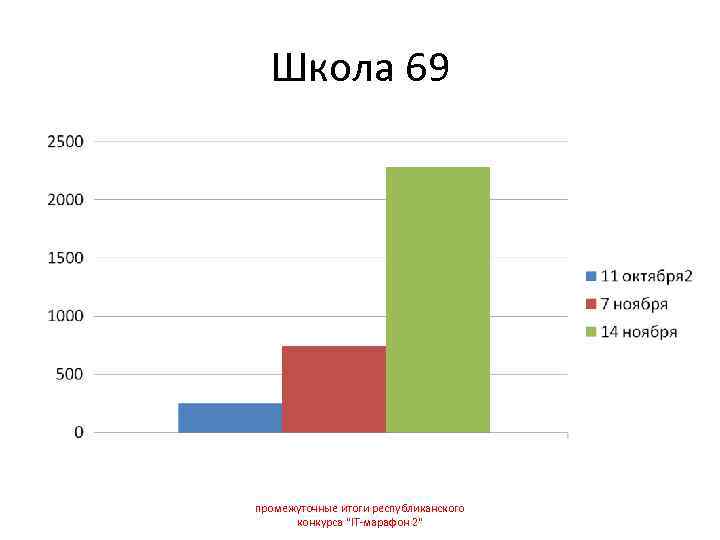  Школа 69 промежуточные итоги республиканского  конкурса 