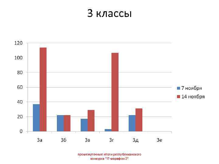  3 классы промежуточные итоги республиканского  конкурса 