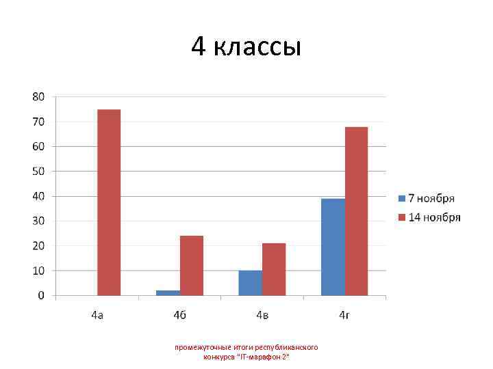  4 классы промежуточные итоги республиканского  конкурса 