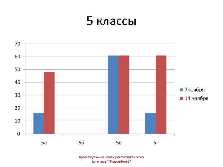   5 классы промежуточные итоги республиканского  конкурса 