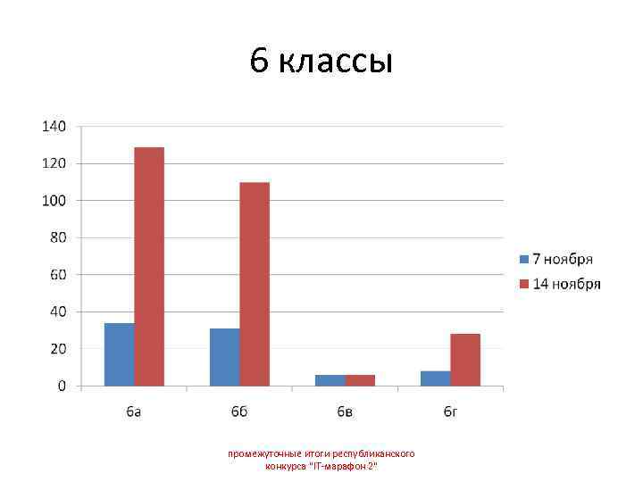   6 классы промежуточные итоги республиканского  конкурса 