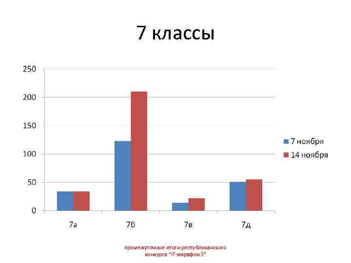   7 классы промежуточные итоги республиканского  конкурса 