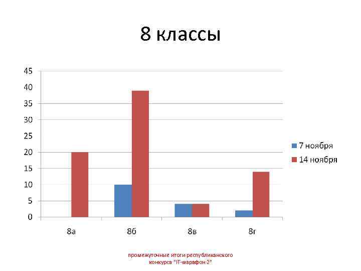   8 классы промежуточные итоги республиканского  конкурса 