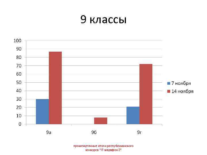   9 классы промежуточные итоги республиканского  конкурса 