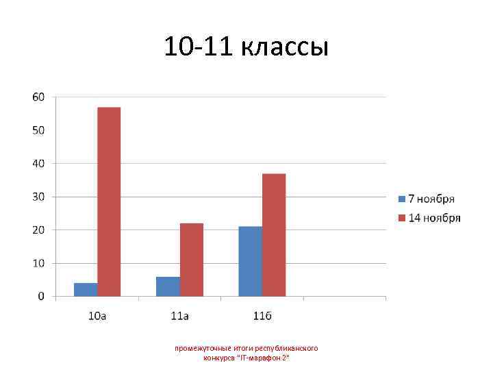 10 -11 классы промежуточные итоги республиканского  конкурса 