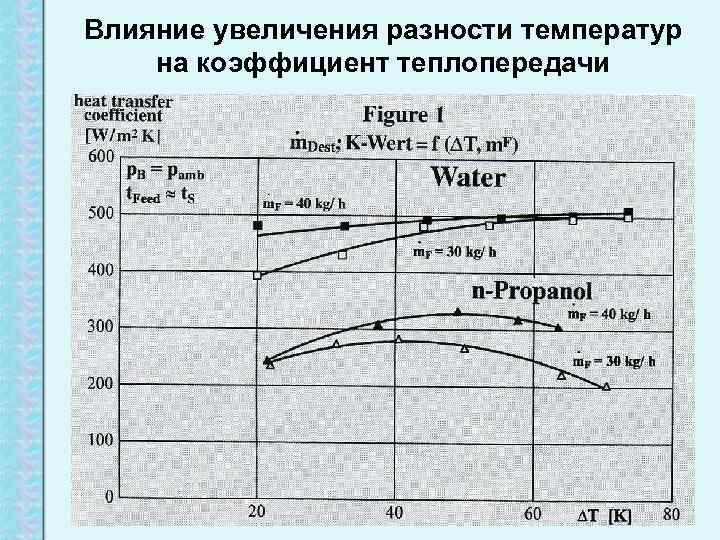 Влияние увеличения разности температур на коэффициент теплопередачи 